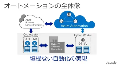 【SCO・SMA・Azure Automation】Microsoft自動化ツールを整理してみた 1