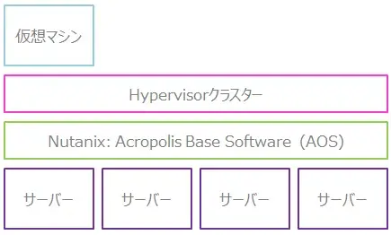 Nutanix Web管理画面(Prism)：SAP on Nutanix 2