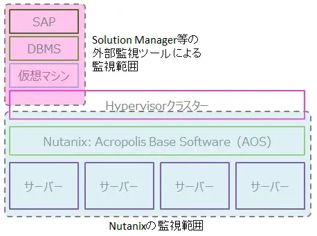 Nutanix 監視:SAP on Nutanix 1