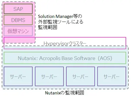 Nutanix 監視：SAP on Nutanix