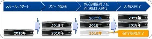 Nutanix 拡張性:SAP on Nutanix 1