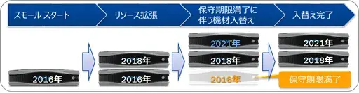 Nutanix 拡張性：SAP on Nutanix