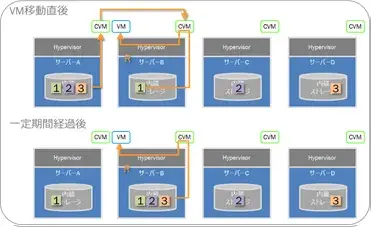 Nutanix ストレージ：SAP on Nutanix 2