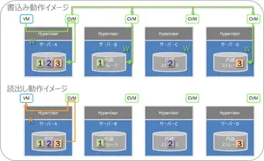 Nutanix ストレージ：SAP on Nutanix