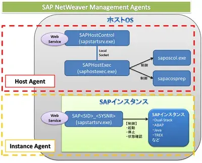 【NW7.0 EhP2】SAPOSCOLが消えた!? SAP NW Management Agents登場 2