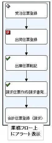 【SolMan】BPMonを使った業務可視化で社内コミュニケーションを円滑に 2
