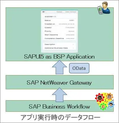 SAP環境でお手軽承認ワークフローモバイル化 6