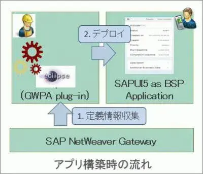 SAP環境でお手軽承認ワークフローモバイル化 7