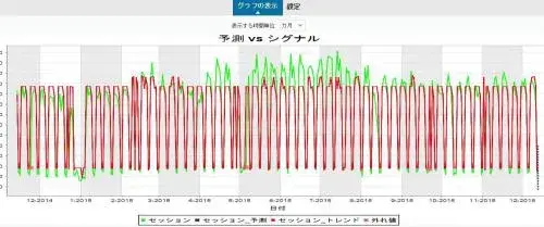 予測分析(Predictive Analysis)でシステムの価値を高める(後編) 3