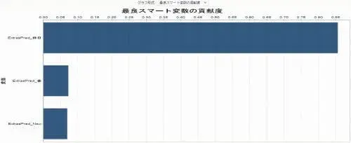 予測分析(Predictive Analysis)でシステムの価値を高める(後編) 4