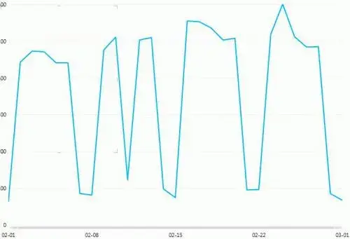 予測分析(Predictive Analysis)でシステムの価値を高める(中編)
