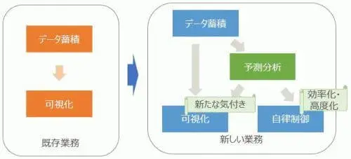 予測分析(Predictive Analysis)でシステムの価値を高める(前編) 2