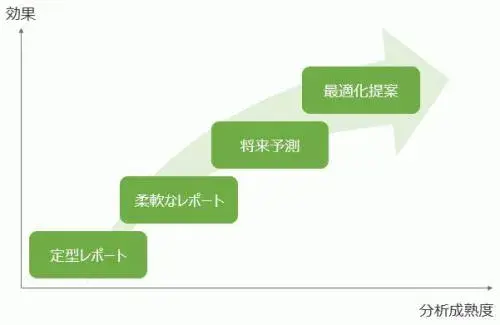 予測分析(Predictive Analysis)でシステムの価値を高める(前編)