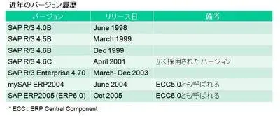 SAP R/3のバージョン 1