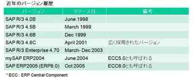 SAP R/3のバージョン