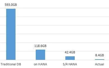 【S/4HANA】プレスリリースからその実態に迫る 1