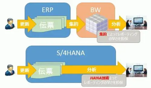 S/4HANA構成要素について データモデル編(OLAP統合) 2