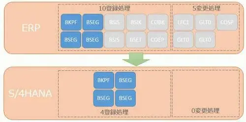 S/4HANA構成要素について データモデル編(データ単純化) 2