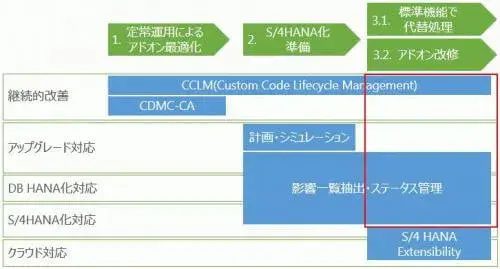 S/4HANAアドオン移行(S/4HANA Extensibilityとアドオン改修) 1