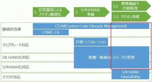 S/4HANAアドオン移行(S/4HANA Extensibilityとアドオン改修)