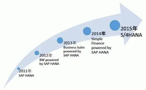 S/4HANAの勘所:HANAの歴史と概要 2