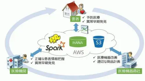 1/6 概要編:S/4HANA, Vora & Spark on AWSから生まれる価値 2