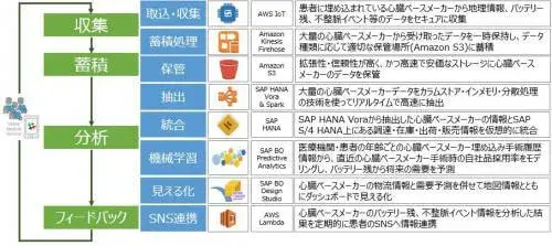 1/6 概要編:S/4HANA, Vora & Spark on AWSから生まれる価値 3