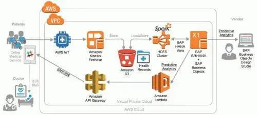 1/6 概要編:S/4HANA, Vora & Spark on AWSから生まれる価値 4