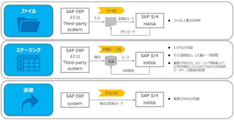 SAP S/4HANAの選択的データ移行 2