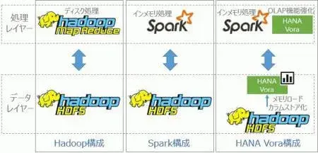 3/6 抽出・統合：S/4HANA, Vora & Spark on AWSから生まれる価値 1