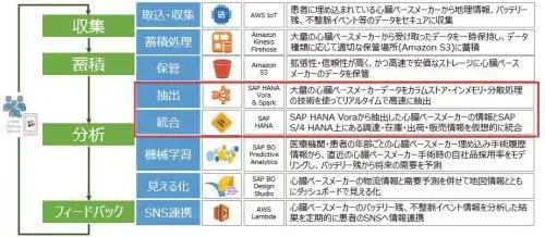 3/6 抽出・統合：S/4HANA, Vora & Spark on AWSから生まれる価値 2