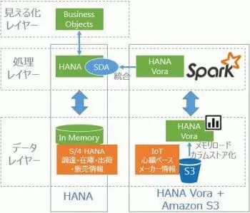 3/6 抽出・統合：S/4HANA, Vora & Spark on AWSから生まれる価値 3