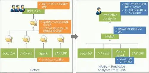 4/6 機械学習:S/4HANA, Vora & Spark on AWSから生まれる価値 1