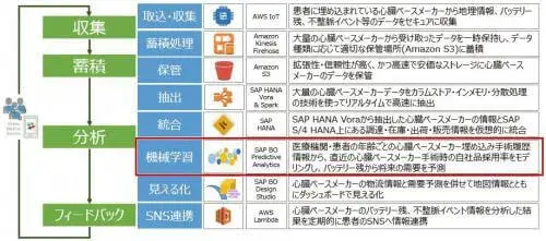4/6 機械学習:S/4HANA, Vora & Spark on AWSから生まれる価値 2