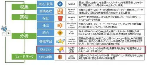 5/6 見える化:S/4HANA, Vora & Spark on AWSから生まれる価値 1