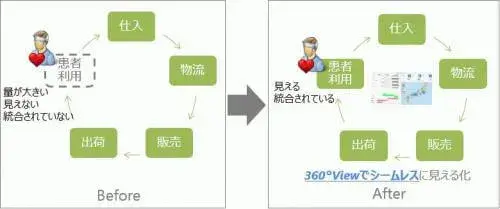 5/6 見える化:S/4HANA, Vora & Spark on AWSから生まれる価値 2