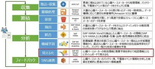 5/6 見える化:S/4HANA, Vora & Spark on AWSから生まれる価値