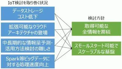 2/6 収集・蓄積：S/4HANA, Vora & Spark on AWSから生まれる価値 1