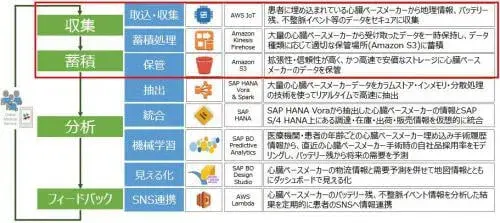 2/6 収集・蓄積：S/4HANA, Vora & Spark on AWSから生まれる価値 2