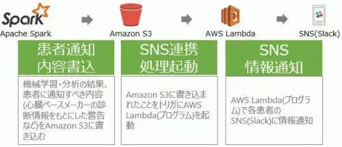 6/6 SNS連携:S/4HANA, Vora & Spark on AWSから生まれる価値 2
