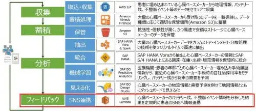 6/6 SNS連携:S/4HANA, Vora & Spark on AWSから生まれる価値