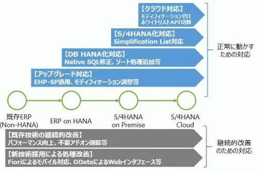 S/4HANAアドオン移行のコツ(概要編) 1