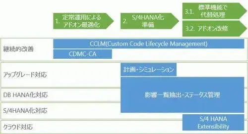 S/4HANAアドオン移行のコツ(概要編) 2