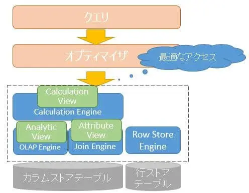 S/4HANAの勘所:HANA Viewを使った分析高速化 2