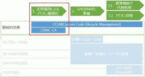 S/4HANAアドオン移行のコツ(CCLMで定常運用) 1