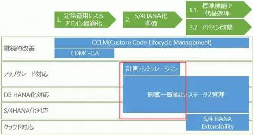 S/4HANAアドオン移行のコツ(計画・準備編) 2