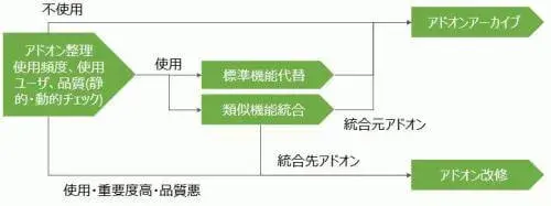 S/4HANAアドオン移行のコツ(経験談とQ&A) 1