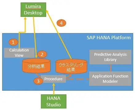 S/4HANAの勘所：HANA基本実践編(PALとLumiraを使った顧客分析) 1