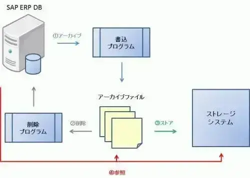 【SAP標準機能活用】SAP標準のアーカイブ機能を使ってコスト削減 1