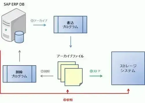 【SAP標準機能活用】SAP標準のアーカイブ機能を使ってコスト削減